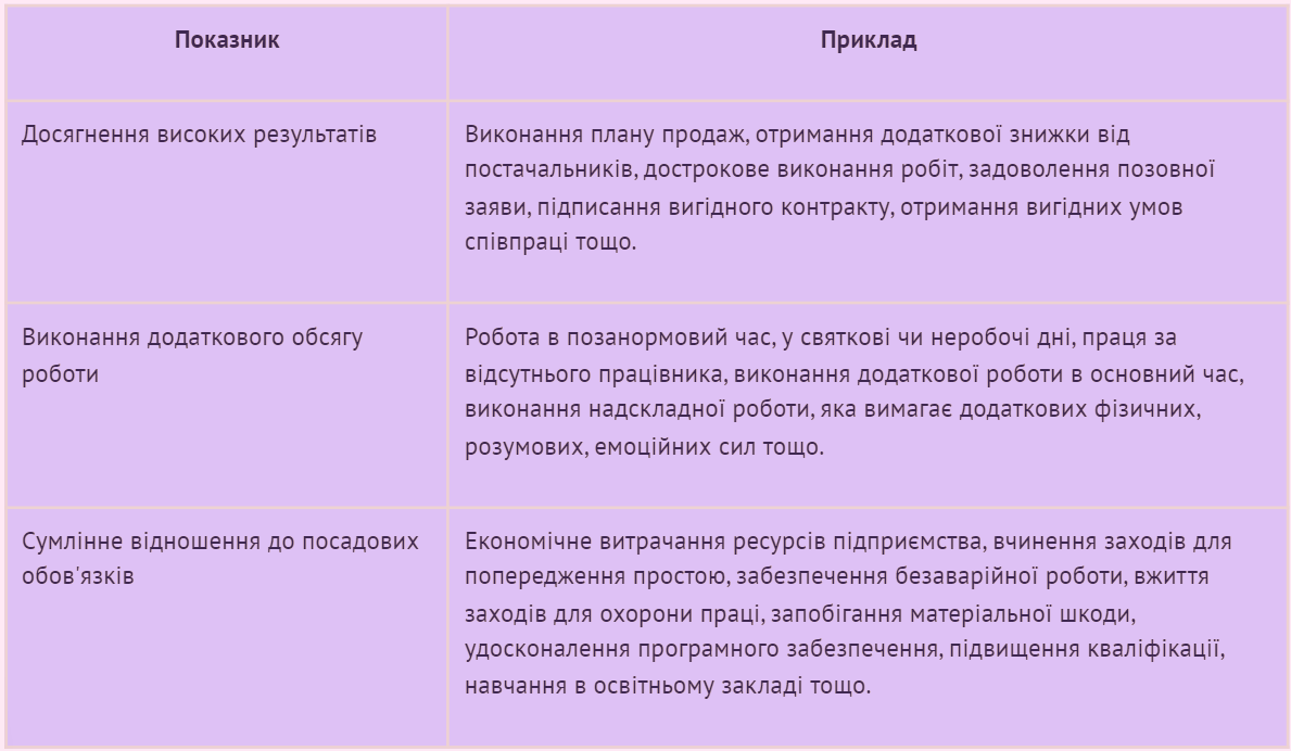 Нарахування квартальної та річної премії
